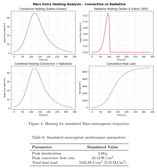 Simulated Mars aerocapture heating analysis showing convective, radiative, combined heating, and cumulative heat load