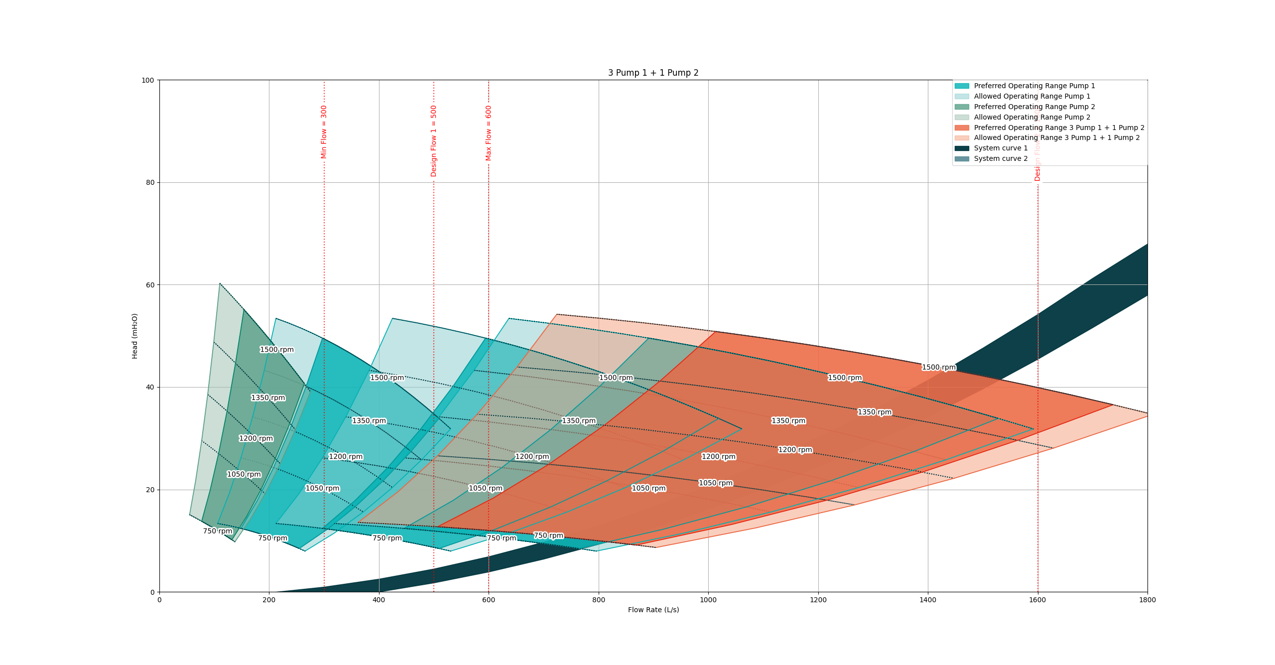 Pump curve plot showing combined pumps, operating envelopes, and system curves